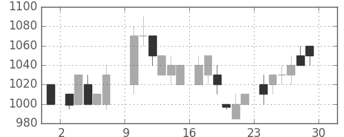 ＮＥＣの日足チャート(1985年6月)