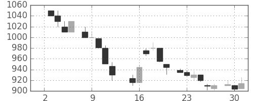 ＮＥＣの日足チャート(1985年7月)