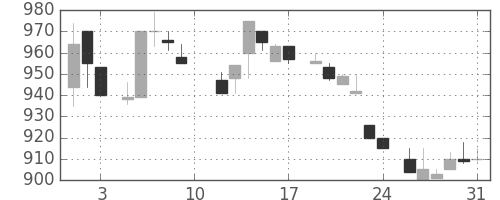 ＮＥＣの日足チャート(1985年8月)