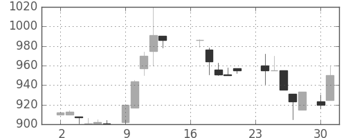 ＮＥＣの日足チャート(1985年9月)