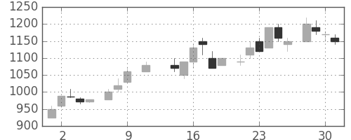 ＮＥＣの日足チャート(1985年10月)