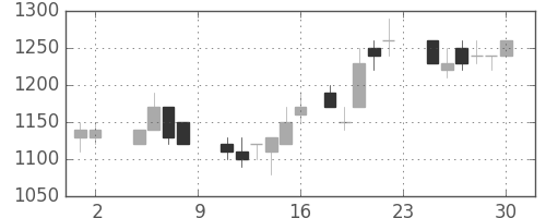 ＮＥＣの日足チャート(1985年11月)