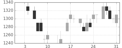 ＮＥＣの日足チャート(1986年1月)