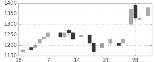ＮＥＣの日足チャート(1986年3月)