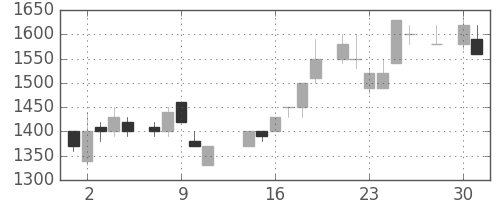 ＮＥＣの日足チャート(1986年4月)
