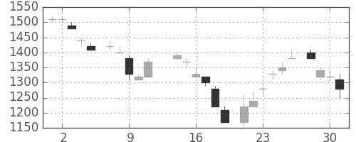ＮＥＣの日足チャート(1986年7月)