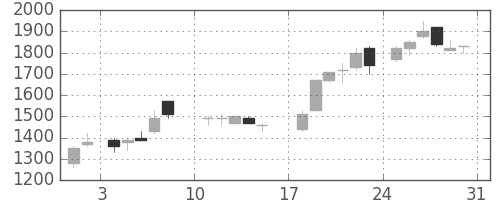ＮＥＣの日足チャート(1986年8月)