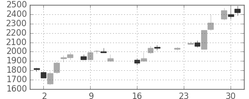 ＮＥＣの日足チャート(1986年9月)