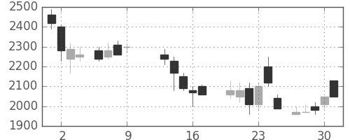 ＮＥＣの日足チャート(1986年10月)