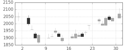 ＮＥＣの日足チャート(1986年11月)