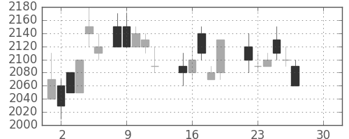ＮＥＣの日足チャート(1986年12月)