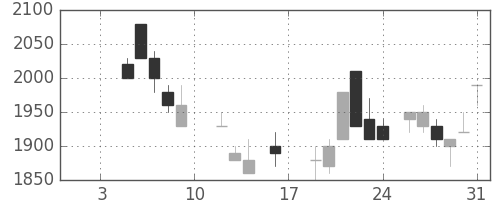 ＮＥＣの日足チャート(1987年1月)