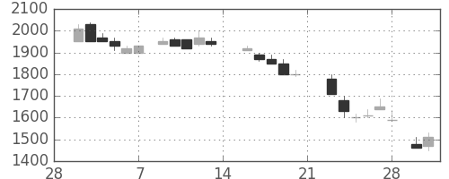 ＮＥＣの日足チャート(1987年3月)