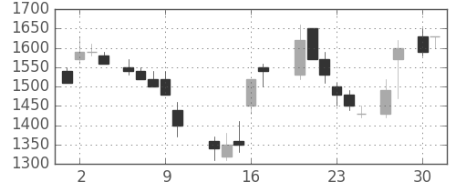 ＮＥＣの日足チャート(1987年4月)