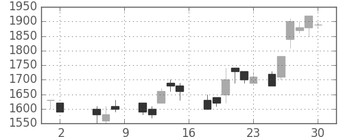 ＮＥＣの日足チャート(1987年5月)