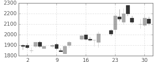 ＮＥＣの日足チャート(1987年6月)