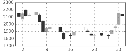 ＮＥＣの日足チャート(1987年7月)