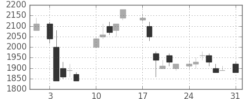 ＮＥＣの日足チャート(1987年8月)