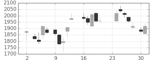 ＮＥＣの日足チャート(1987年11月)
