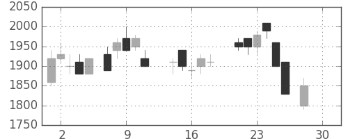 ＮＥＣの日足チャート(1987年12月)