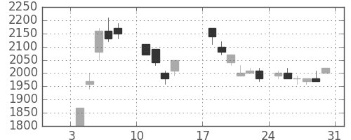 ＮＥＣの日足チャート(1988年1月)
