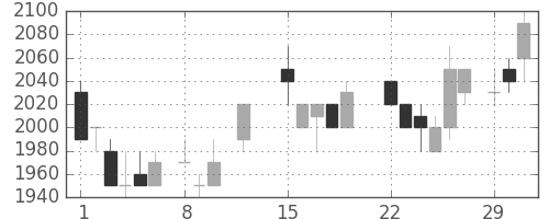 ＮＥＣの日足チャート(1988年2月)