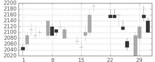 ＮＥＣの日足チャート(1988年3月)