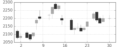 ＮＥＣの日足チャート(1988年4月)