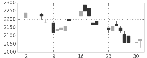 ＮＥＣの日足チャート(1988年5月)