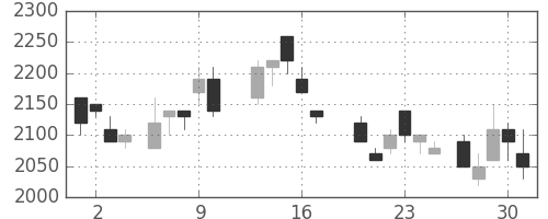 ＮＥＣの日足チャート(1988年6月)