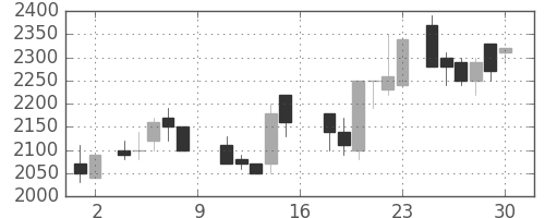 ＮＥＣの日足チャート(1988年7月)