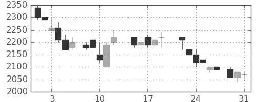 ＮＥＣの日足チャート(1988年8月)