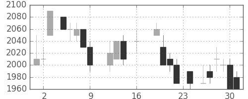 ＮＥＣの日足チャート(1988年9月)