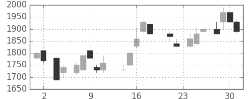 ＮＥＣの日足チャート(1988年11月)
