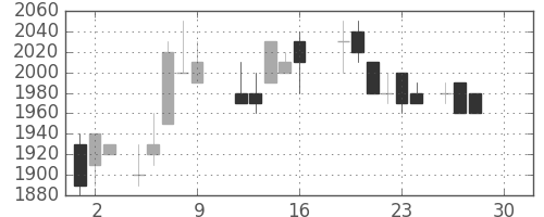 ＮＥＣの日足チャート(1988年12月)