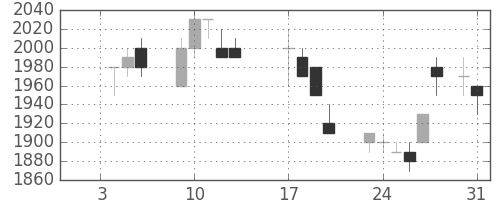 ＮＥＣの日足チャート(1989年1月)