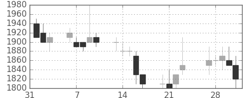 ＮＥＣの日足チャート(1989年2月)