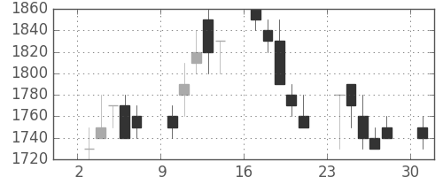 ＮＥＣの日足チャート(1989年4月)
