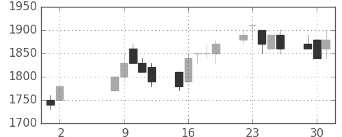 ＮＥＣの日足チャート(1989年5月)