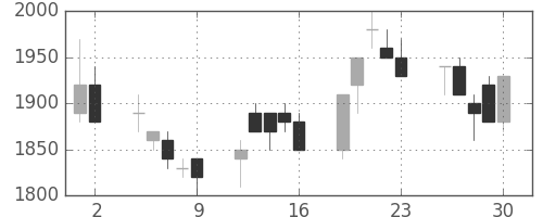 ＮＥＣの日足チャート(1989年6月)