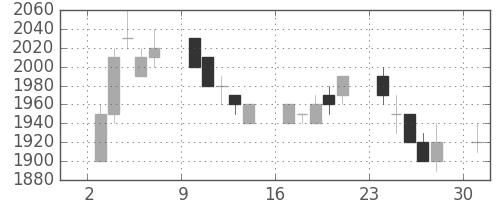 ＮＥＣの日足チャート(1989年7月)