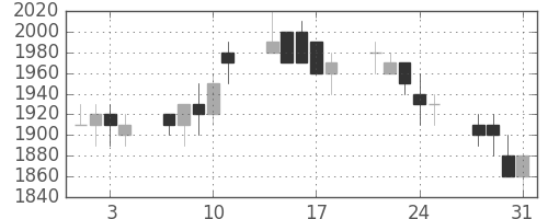 ＮＥＣの日足チャート(1989年8月)