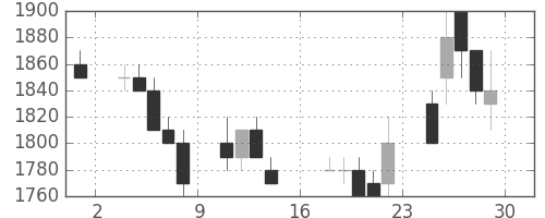 ＮＥＣの日足チャート(1989年9月)