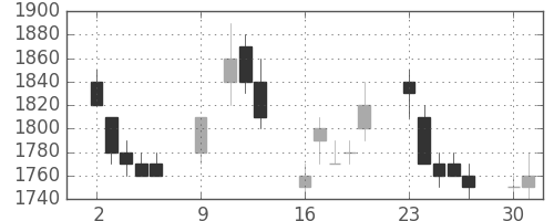 ＮＥＣの日足チャート(1989年10月)