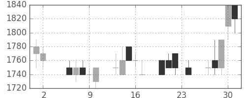 ＮＥＣの日足チャート(1989年11月)