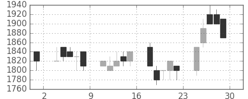 ＮＥＣの日足チャート(1989年12月)