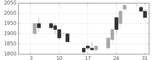 ＮＥＣの日足チャート(1990年1月)