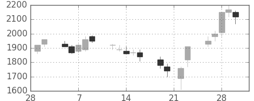ＮＥＣの日足チャート(1990年3月)