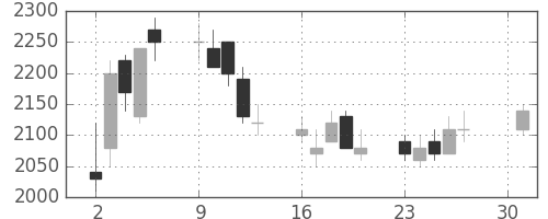 ＮＥＣの日足チャート(1990年4月)