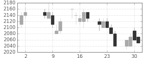 ＮＥＣの日足チャート(1990年5月)